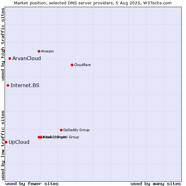 Market position of ArvanCloud vs. Internet.BS vs. UpCloud