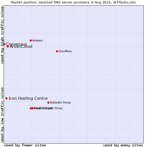 Market position of ArvanCloud vs. Iron Hosting Centre vs. Consensus