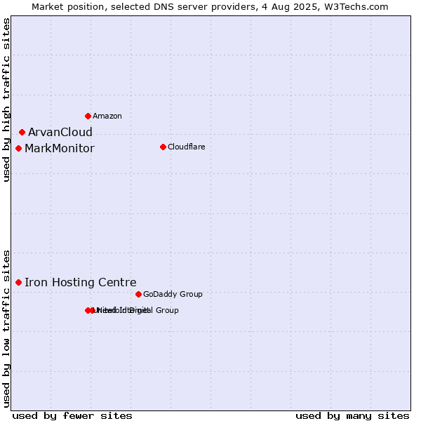 Market position of ArvanCloud vs. Iron Hosting Centre vs. MarkMonitor