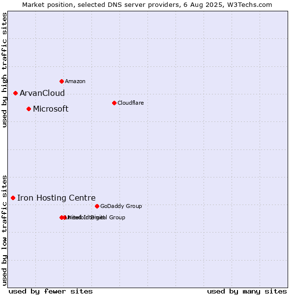Market position of Microsoft vs. ArvanCloud vs. Iron Hosting Centre