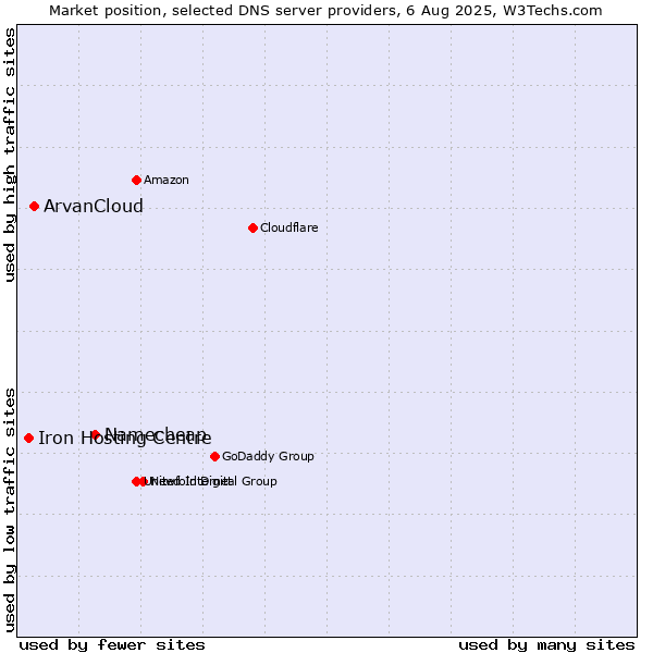 Market position of Namecheap vs. ArvanCloud vs. Iron Hosting Centre