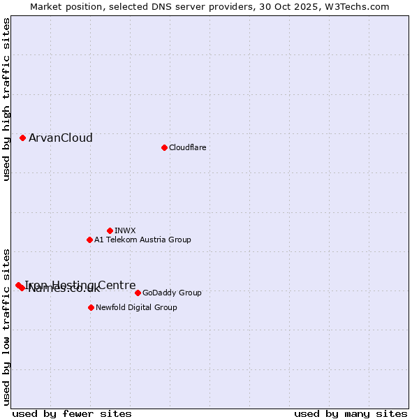 Market position of ArvanCloud vs. Names.co.uk vs. Iron Hosting Centre