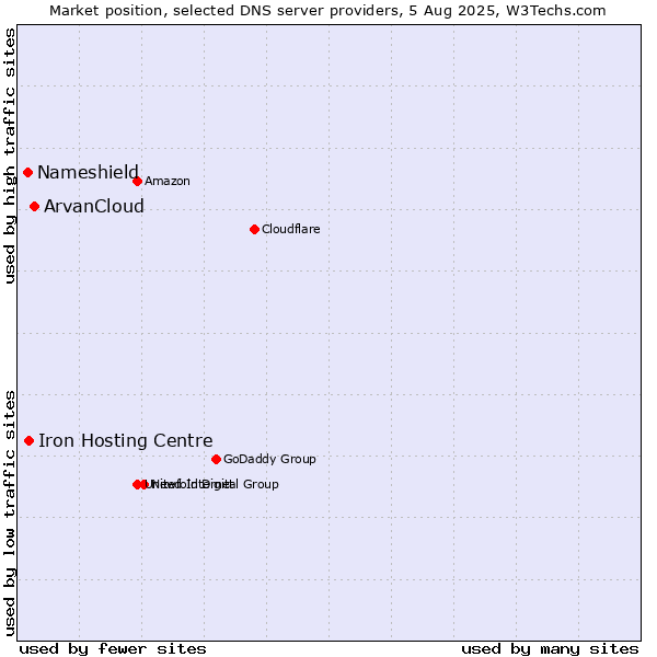 Market position of ArvanCloud vs. Iron Hosting Centre vs. Nameshield