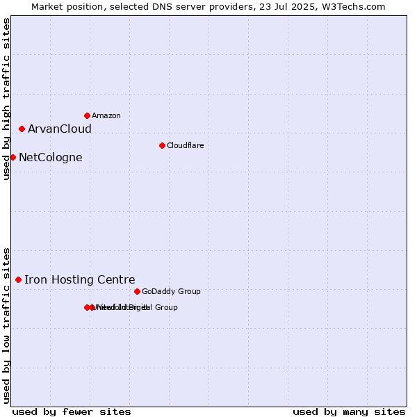 Market position of ArvanCloud vs. Iron Hosting Centre vs. NetCologne
