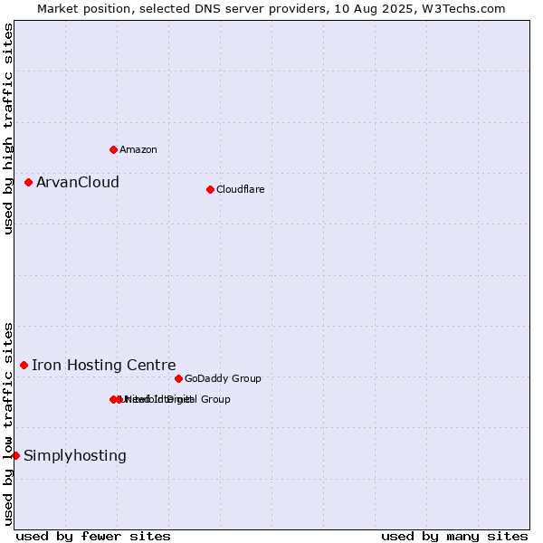 Market position of ArvanCloud vs. Iron Hosting Centre vs. Simplyhosting