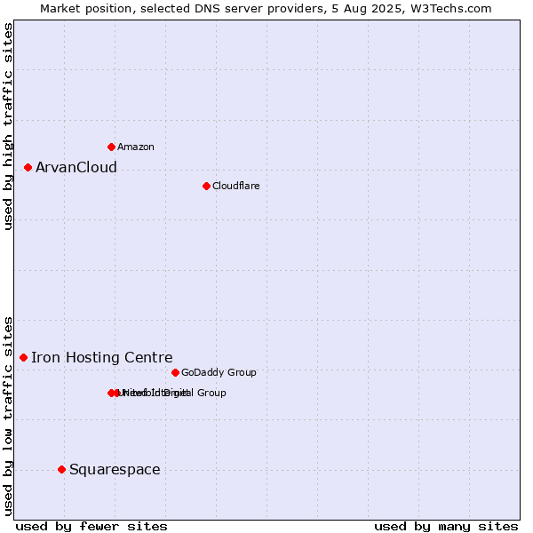 Market position of Squarespace vs. ArvanCloud vs. Iron Hosting Centre