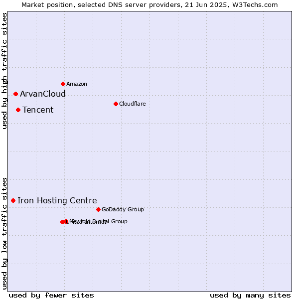 Market position of Tencent vs. ArvanCloud vs. Iron Hosting Centre