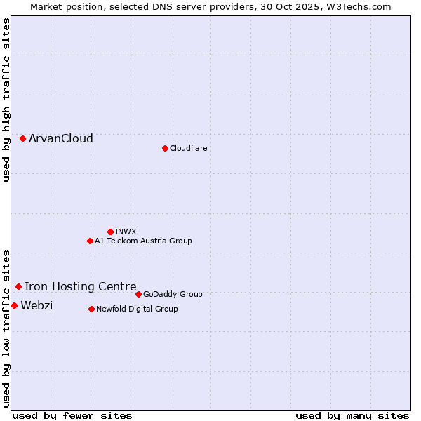 Market position of ArvanCloud vs. Iron Hosting Centre vs. Webzi