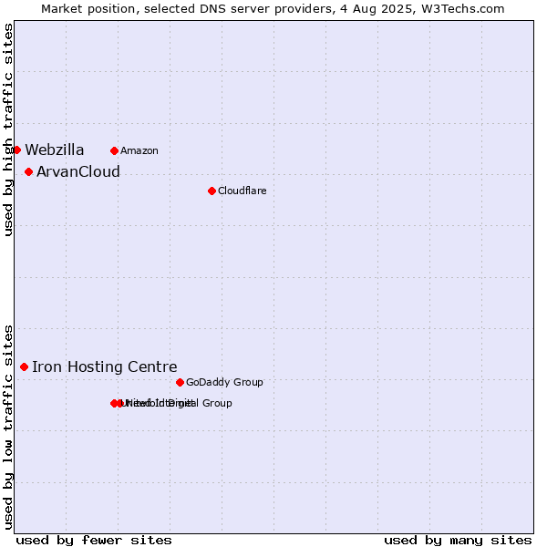 Market position of ArvanCloud vs. Iron Hosting Centre vs. Webzilla