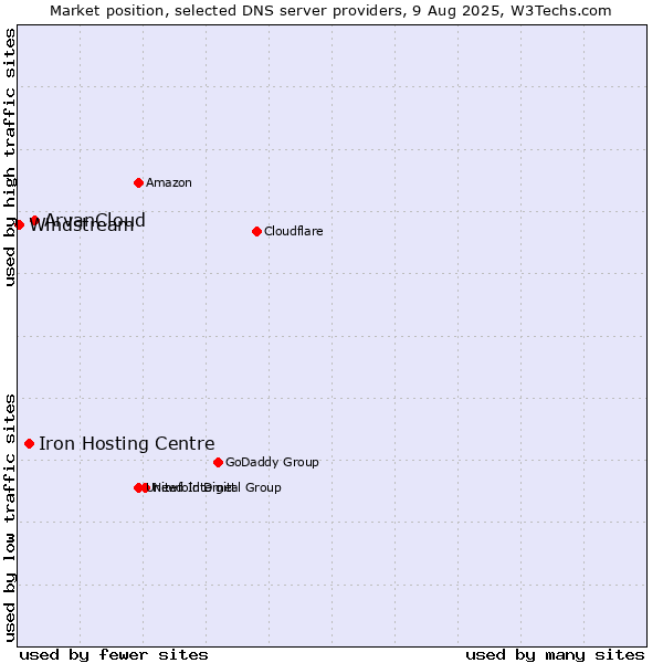 Market position of ArvanCloud vs. Iron Hosting Centre vs. Windstream