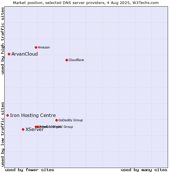 Market position of XServer vs. ArvanCloud vs. Iron Hosting Centre
