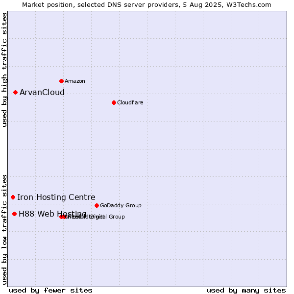 Market position of ArvanCloud vs. H88 Web Hosting vs. Iron Hosting Centre