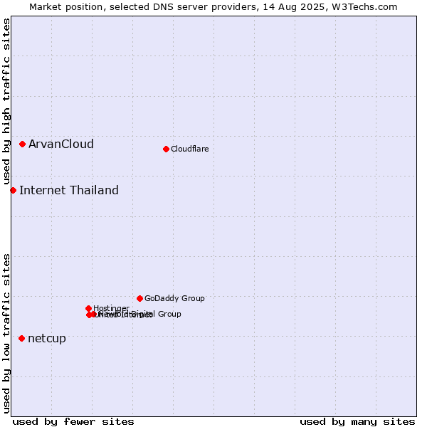 Market position of ArvanCloud vs. netcup vs. Internet Thailand