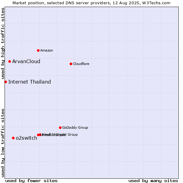 Market position of o2switch vs. ArvanCloud vs. Internet Thailand