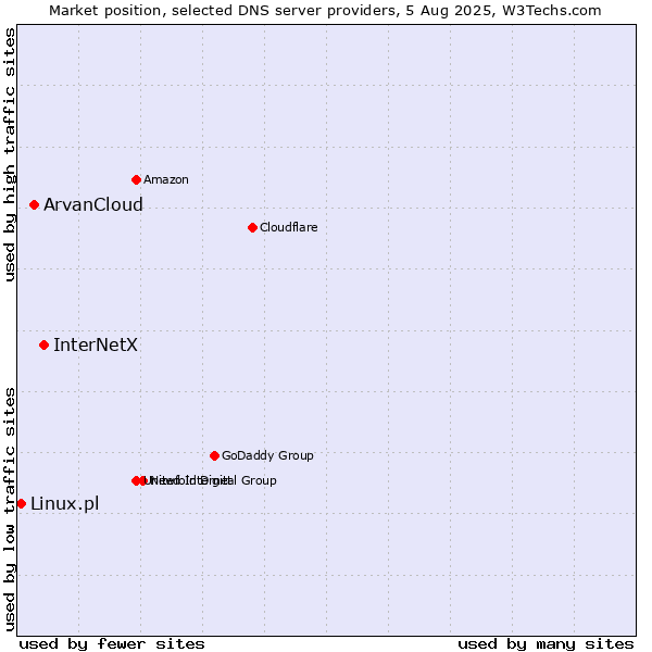 Market position of InterNetX vs. ArvanCloud vs. Linux.pl