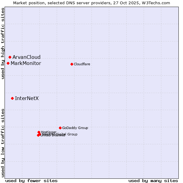 Market position of InterNetX vs. ArvanCloud vs. MarkMonitor