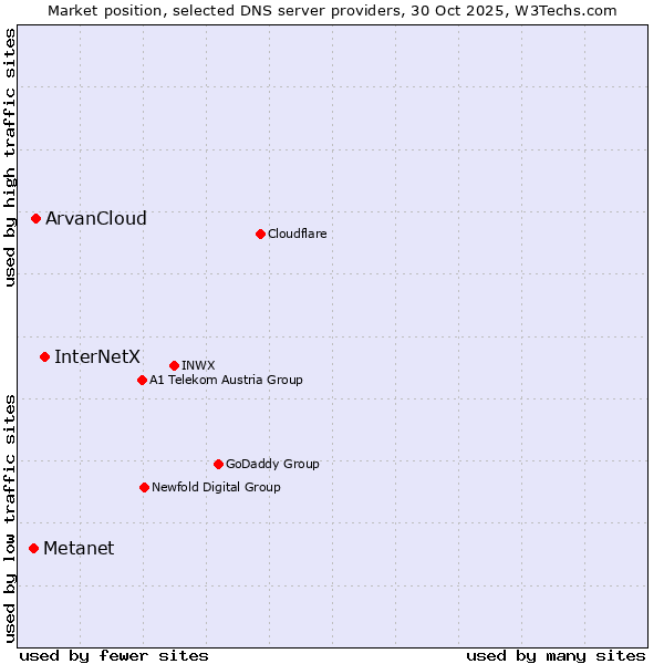 Market position of InterNetX vs. ArvanCloud vs. Metanet