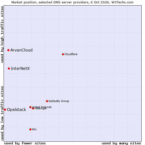 Market position of InterNetX vs. ArvanCloud vs. Opalstack