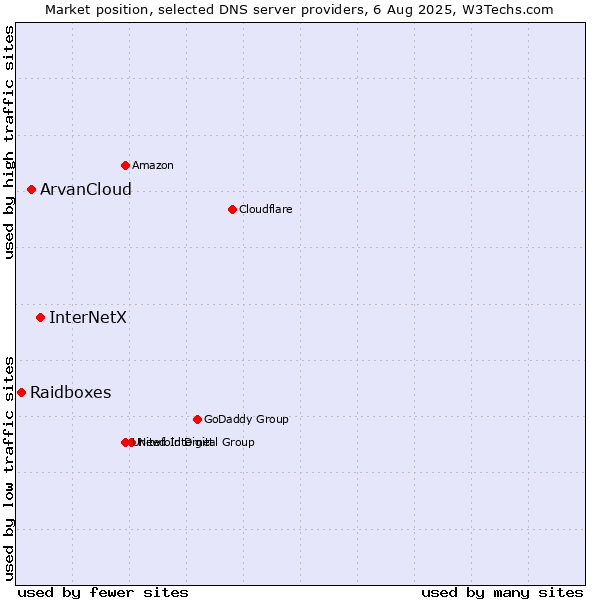 Market position of InterNetX vs. ArvanCloud vs. Raidboxes