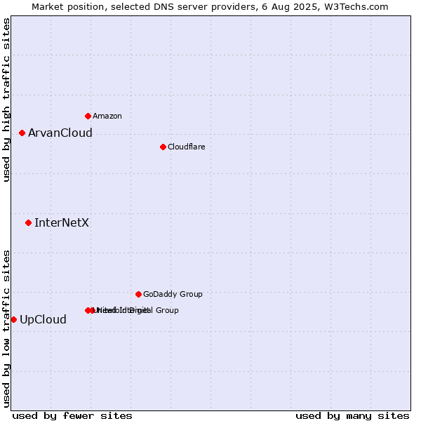 Market position of InterNetX vs. ArvanCloud vs. UpCloud