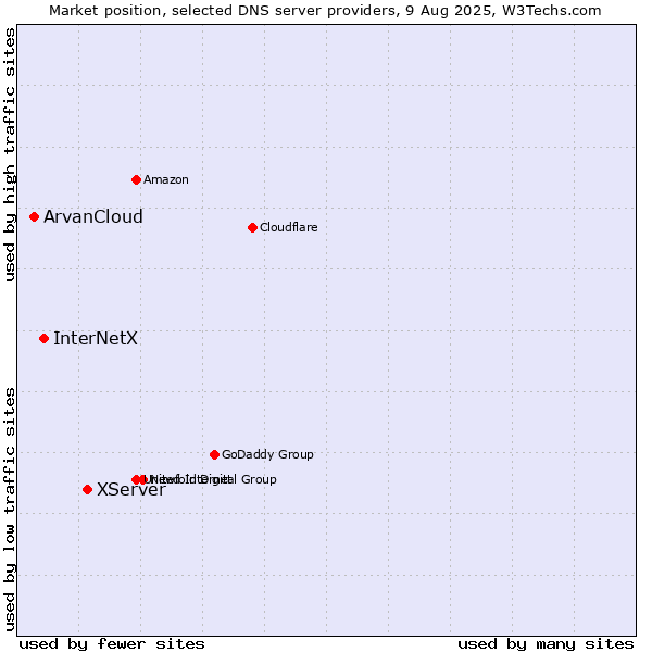 Market position of XServer vs. InterNetX vs. ArvanCloud