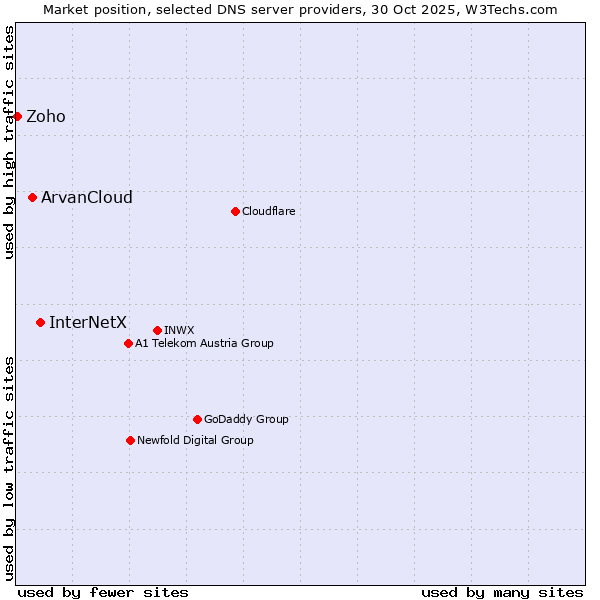 Market position of InterNetX vs. ArvanCloud vs. Zoho