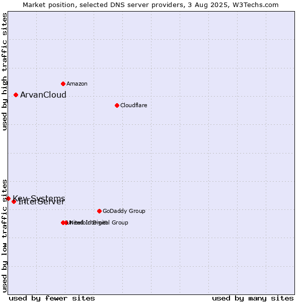 Market position of ArvanCloud vs. InterServer vs. Key-Systems