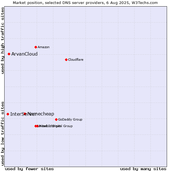 Market position of Namecheap vs. ArvanCloud vs. InterServer