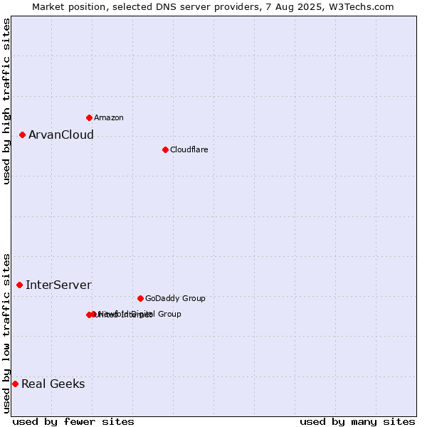Market position of ArvanCloud vs. InterServer vs. Real Geeks