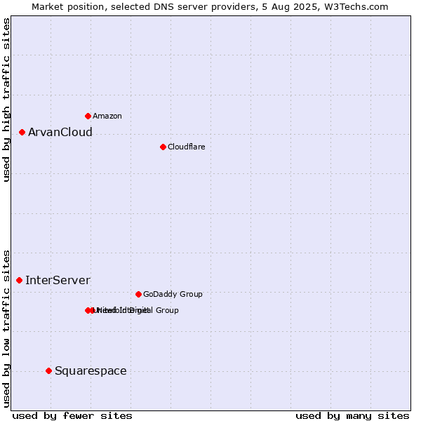 Market position of Squarespace vs. ArvanCloud vs. InterServer