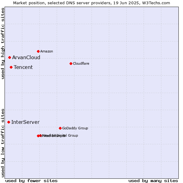 Market position of Tencent vs. ArvanCloud vs. InterServer