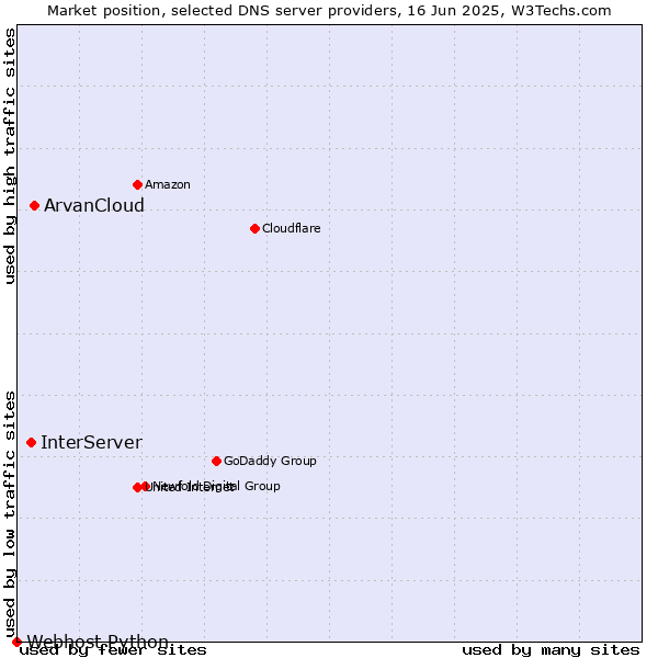 Market position of ArvanCloud vs. InterServer vs. Webhost Python