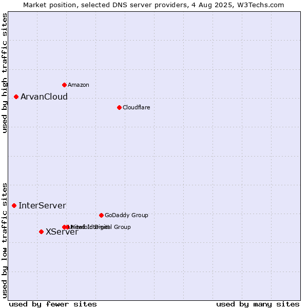 Market position of XServer vs. ArvanCloud vs. InterServer