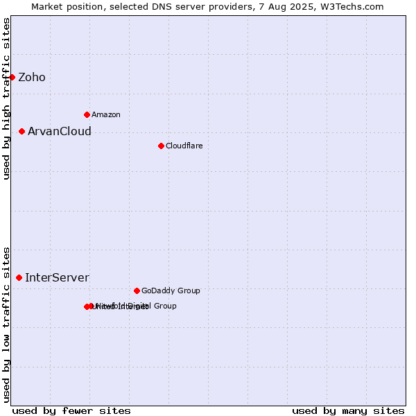 Market position of ArvanCloud vs. InterServer vs. Zoho