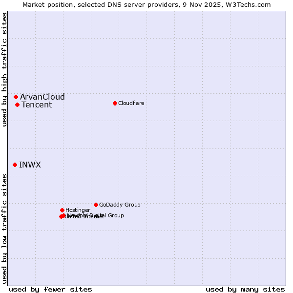 Market position of Tencent vs. ArvanCloud vs. INWX