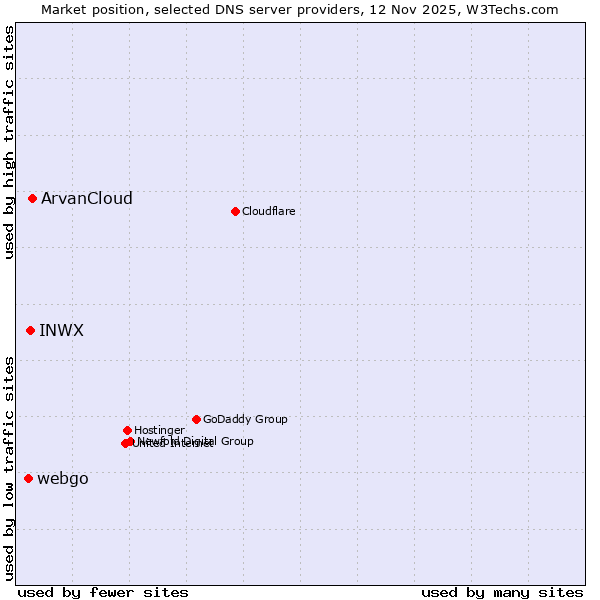 Market position of ArvanCloud vs. INWX vs. webgo