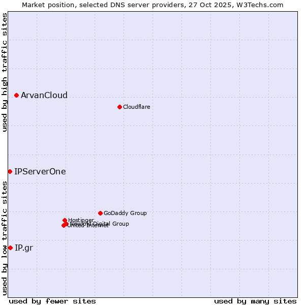 Market position of ArvanCloud vs. IP.gr vs. IPServerOne