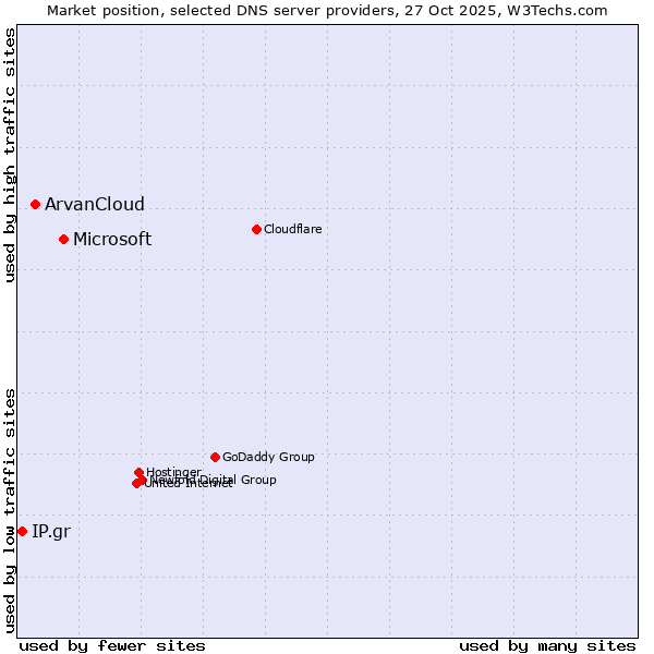 Market position of Microsoft vs. ArvanCloud vs. IP.gr