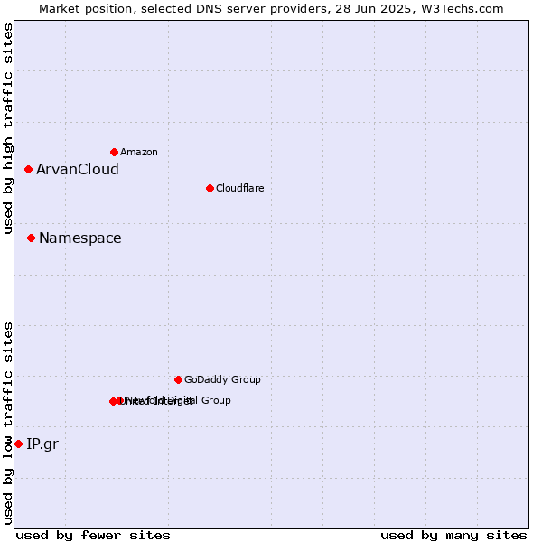 Market position of Namespace vs. ArvanCloud vs. IP.gr