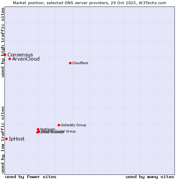 Market position of ArvanCloud vs. IpHost vs. Consensus