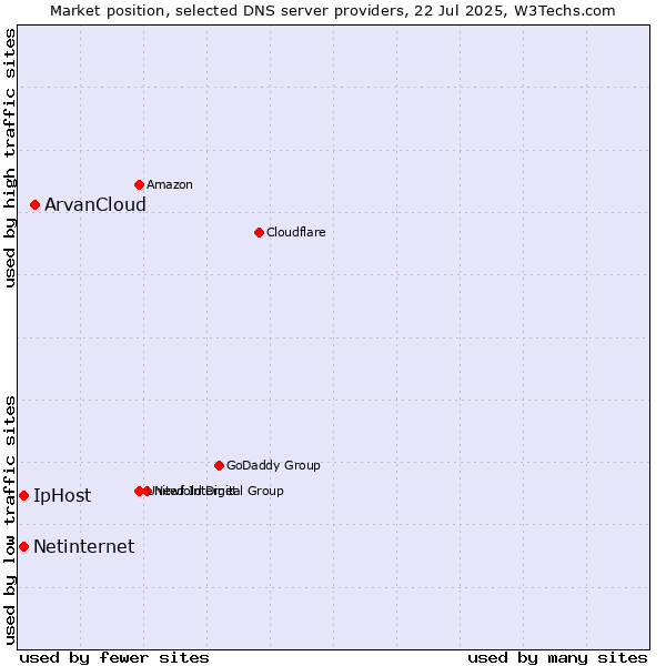 Market position of ArvanCloud vs. Netinternet vs. IpHost