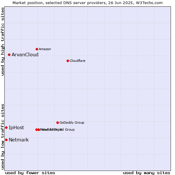 Market position of ArvanCloud vs. IpHost vs. Netmark