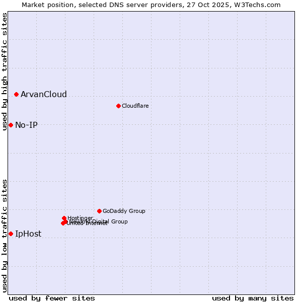Market position of ArvanCloud vs. No-IP vs. IpHost