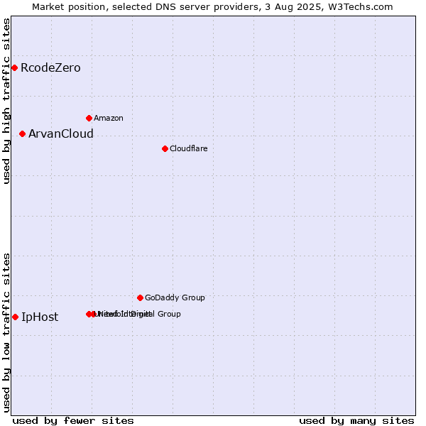 Market position of ArvanCloud vs. IpHost vs. RcodeZero