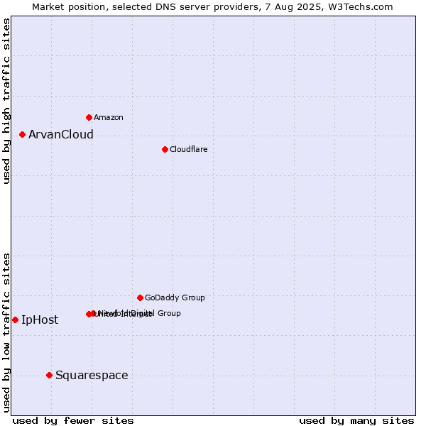 Market position of Squarespace vs. ArvanCloud vs. IpHost