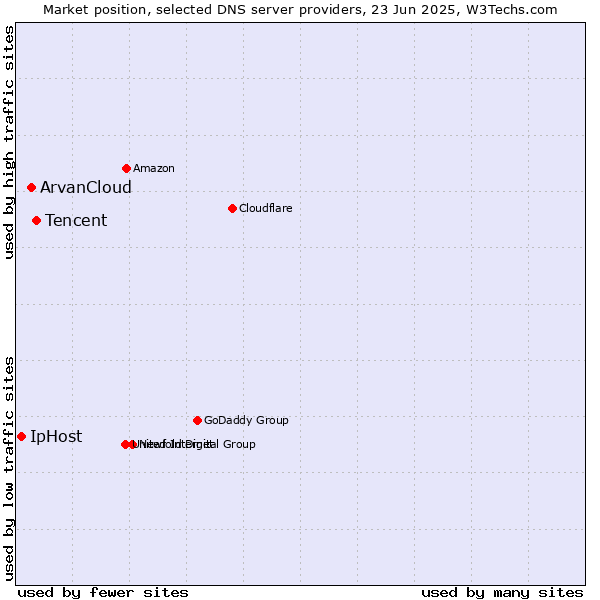 Market position of Tencent vs. ArvanCloud vs. IpHost
