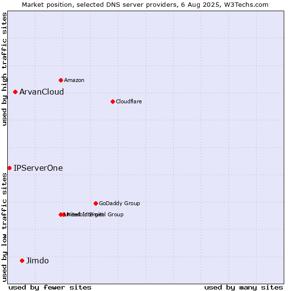 Market position of Jimdo vs. ArvanCloud vs. IPServerOne