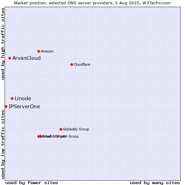 Market position of Linode vs. ArvanCloud vs. IPServerOne