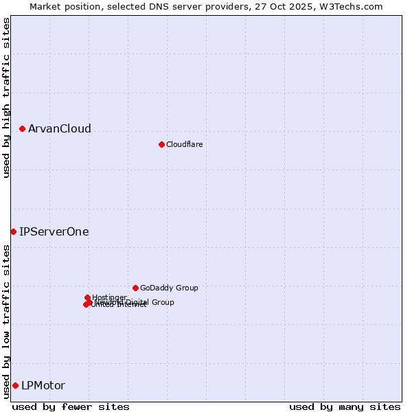 Market position of ArvanCloud vs. LPMotor vs. IPServerOne