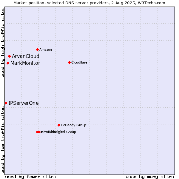 Market position of ArvanCloud vs. MarkMonitor vs. IPServerOne